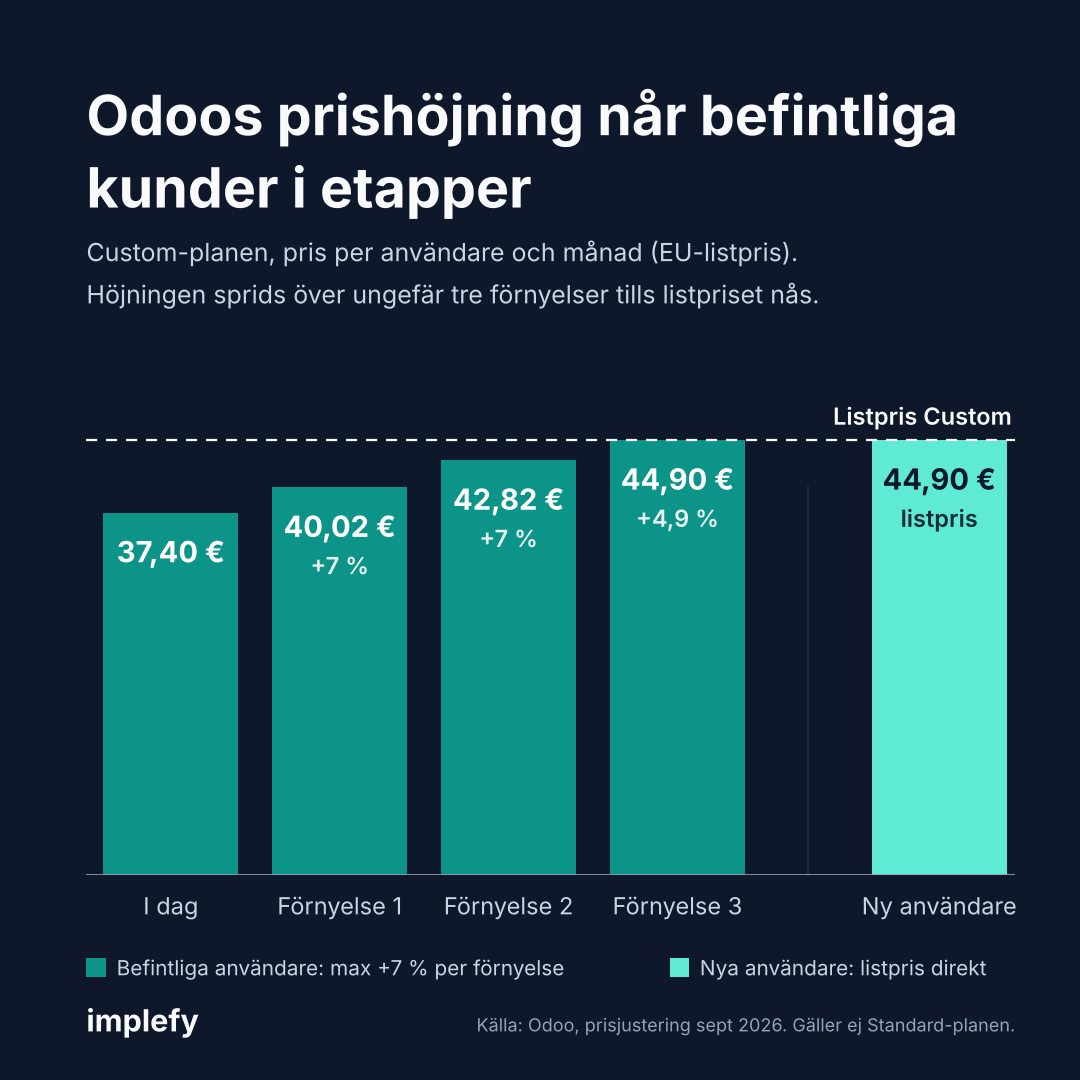 Stapeldiagram över Custom-planens pris per användare och månad för befintliga kunder: 37,40 € i dag, 40,02 € efter förnyelse 1, 42,82 € efter förnyelse 2 och 44,90 € efter förnyelse 3. Nya användare betalar listpriset 44,90 € direkt.